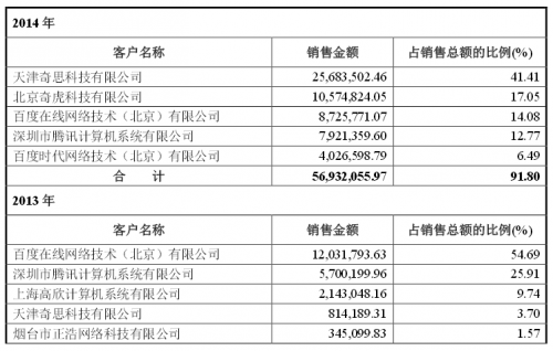 瓦力科技2013年、2014年前五大客户名单（挖贝网wabei.cn配图）