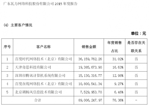 瓦力科技2015年前五大客户名单（挖贝网wabei.cn配图）