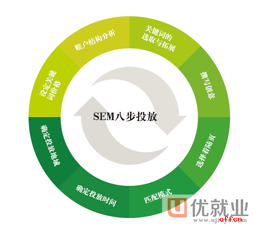 [sem推广]SEM推广营销的