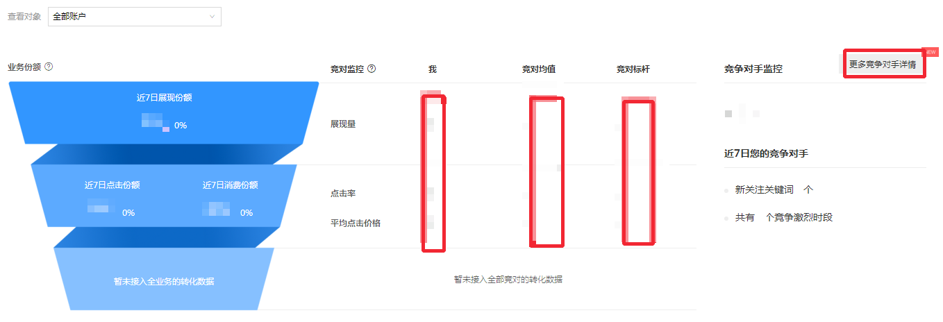 业务份额漏斗图