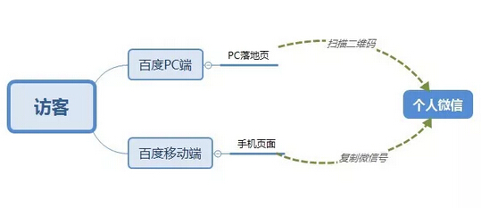 [竞价推广]竞价推广微信