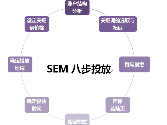 【sem怎么做】SEM竞价专