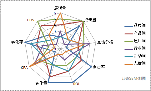 竞价推广如何获得精确流