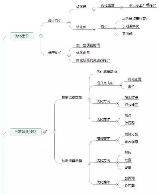 竞价推广从入门到精通，