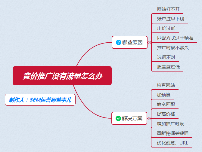 竞价推广没有流量的7个