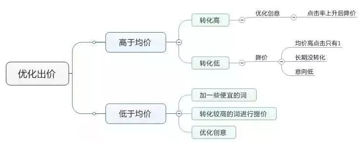 竞价推广效果差，必须分