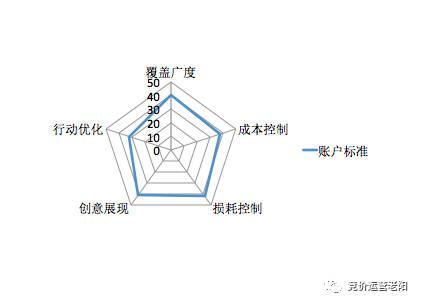 用以下标准判定你的搜索