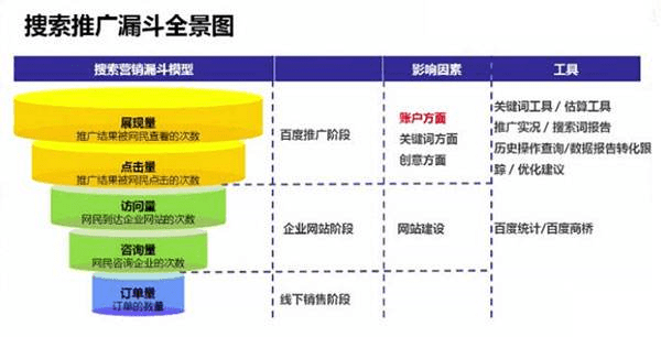 竞价推广流程有哪些？